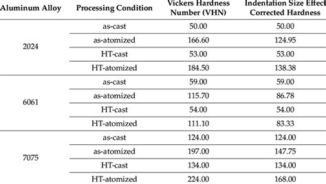 vickers hardness scale for metals